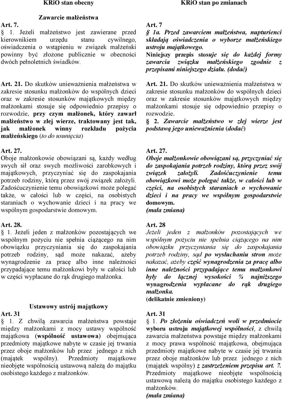 21. Do skutków unieważnienia małżeństwa w zakresie stosunku małżonków do wspólnych dzieci oraz w zakresie stosunków majątkowych między małżonkami stosuje się odpowiednio przepisy o rozwodzie, przy