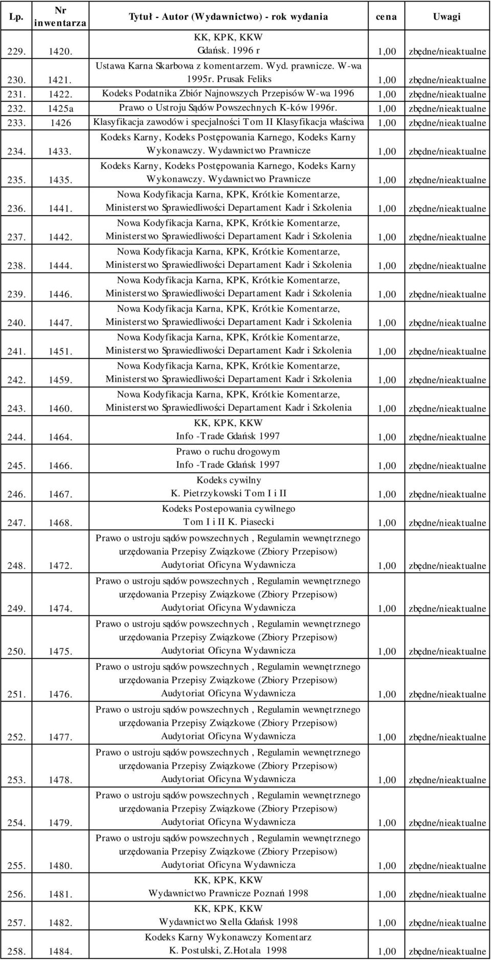 1426 Klasyfikacja zawodów i specjalności Tom II Klasyfikacja właściwa 1,00 zbędne/nieaktualne 234. 1433. Kodeks Karny, Kodeks Postępowania Karnego, Kodeks Karny Wykonawczy.