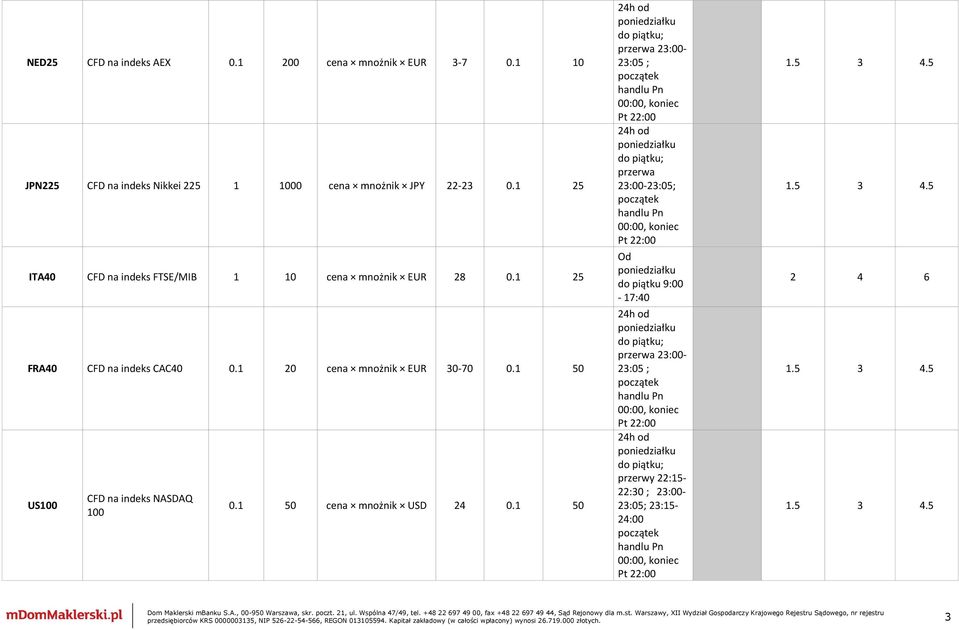 1 50 US100 CFD na indeks NASDAQ 100 0.1 50 cena mnożnik USD 24 0.