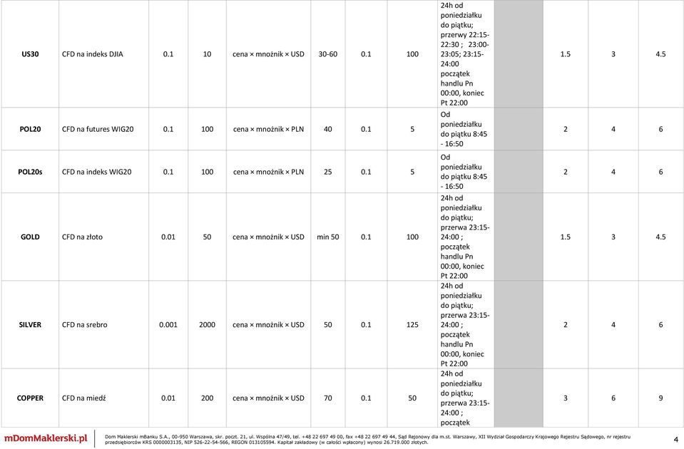 1 125 COPPER CFD na miedź 0.01 200 cena mnożnik USD 70 0.