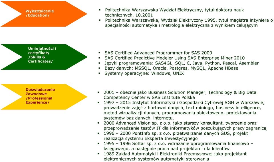 Certificates/ SAS Certified Advanced Programmer for SAS 2009 SAS Certified Predictive Modeler Using SAS Enterprise Miner 2010 Języki programowania: SAS4GL, SQL, C, Java, Python, Pascal, Asembler Bazy