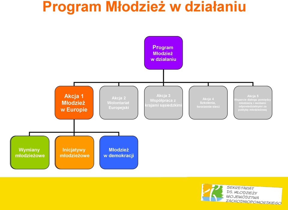 Szkolenia, tworzenie sieci Akcja 5 Wsparcie dialogu pomiędzy młodzieżą i osobami