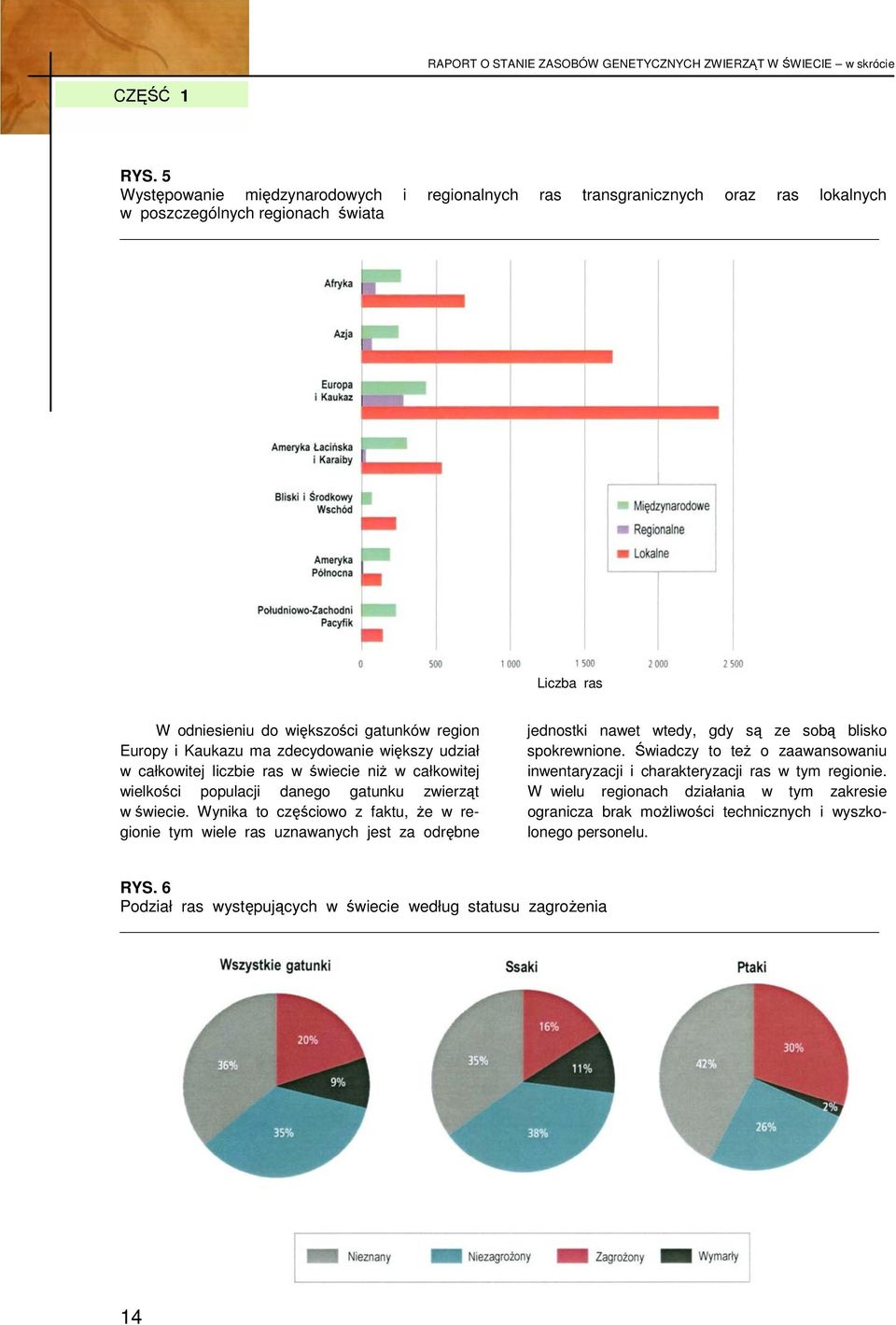 zdecydowanie większy udział w całkowitej liczbie ras w świecie niŝ w całkowitej wielkości populacji danego gatunku zwierząt w świecie.