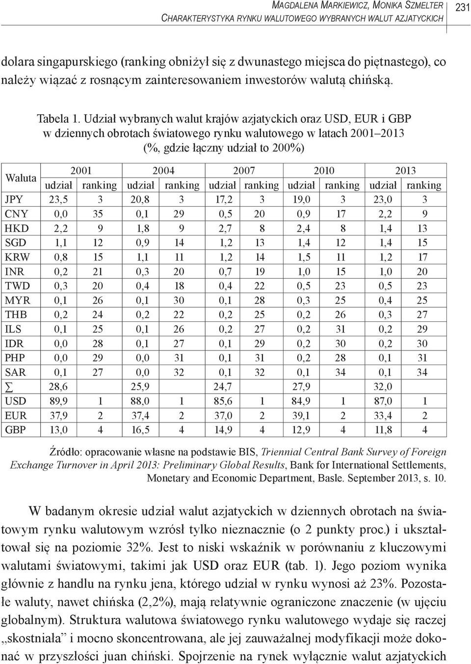 Udział wybranych walut krajów azjatyckich oraz USD, EUR i GBP w dziennych obrotach światowego rynku walutowego w latach 2001 2013 (%, gdzie łączny udział to 200%) Waluta 2001 2004 2007 2010 2013