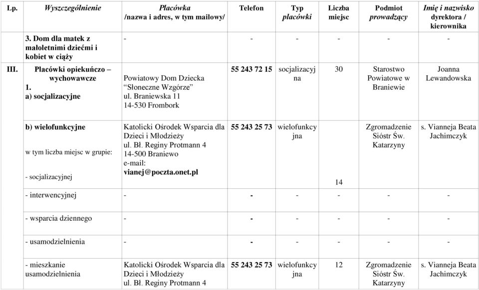 Braniewska 11 14-530 Frombork Katolicki Ośrodek Wsparcia dla Dzieci i Młodzieży ul. Bł. Reginy Protmann 4 vianej@poczta.onet.