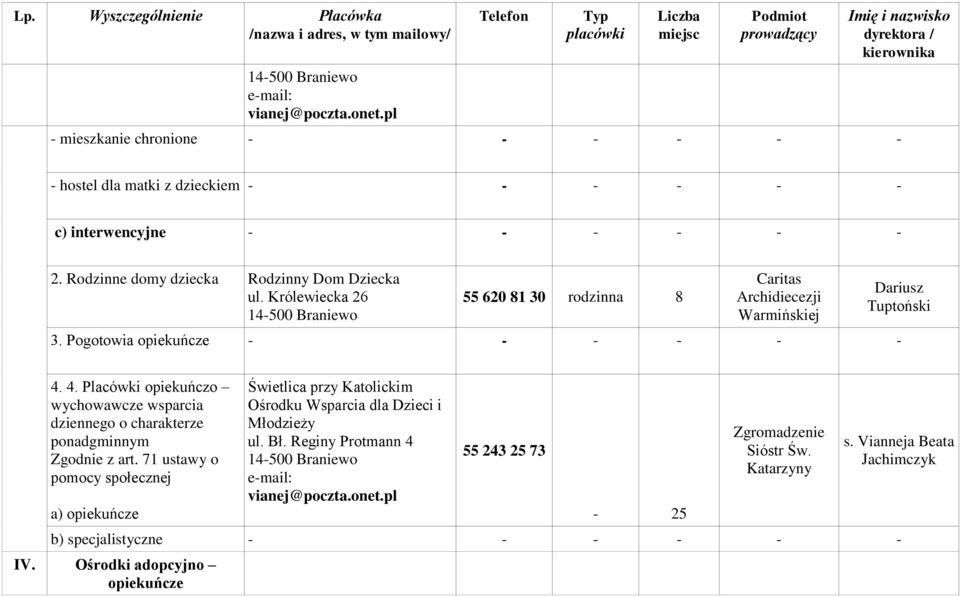 4. Placówki opiekuńczo wychowawcze wsparcia dziennego o charakterze ponadgminnym Zgodnie z art.