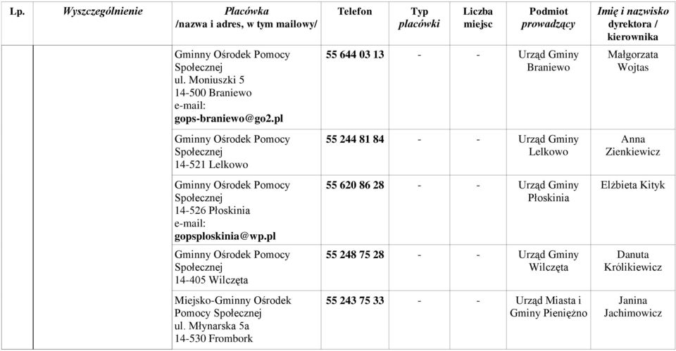 pl Gminny Ośrodek Pomocy 14-405 Wilczęta Miejsko-Gminny Ośrodek Pomocy ul.