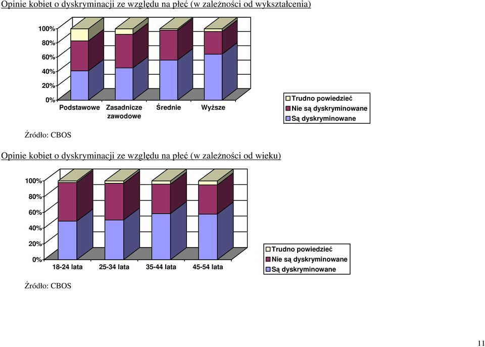 Źródło: CBOS Opinie kobiet o dyskryminacji ze względu na płeć (w zależności od wieku) 100% 80% 60% 40% 20%