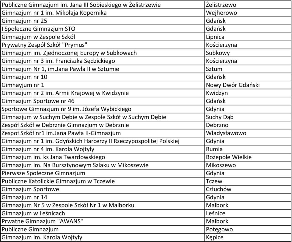 Franciszka Sędzickiego Gimnazjum Nr 1, im.jana Pawła II w Sztumie Gimnazjum nr 10 Gimnayjum nr 1 Gimnazjum nr 2 im. Armii Krajowej w Kwidzynie Gimnazjum Sportowe nr 46 Sportowe Gimnazjum nr 9 im.