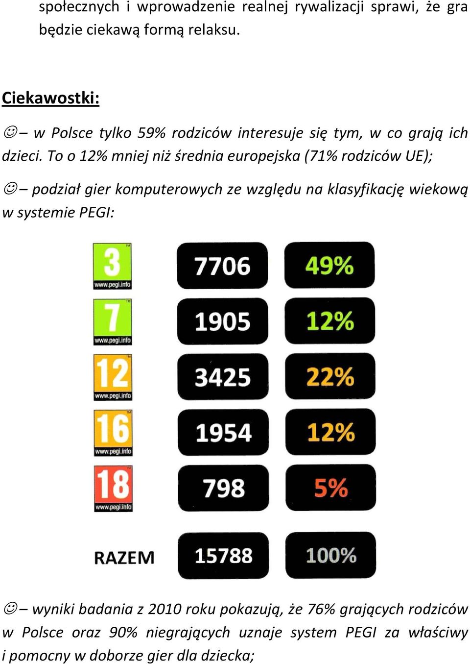 To o 12% mniej niż średnia europejska (71% rodziców UE); podział gier komputerowych ze względu na klasyfikację wiekową