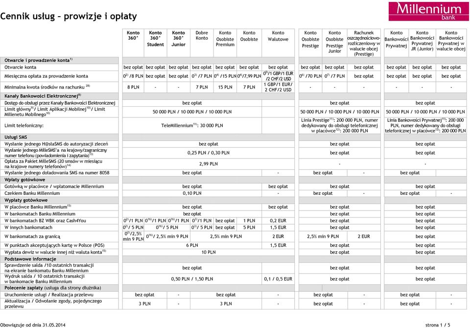 USD - - - - - - Kanały Elektronicznej 8) Dostęp do obsługi przez Kanały Elektronicznej Limit główny 9) / Limit Aplikacji Mobilnej 10) / Limit Millenetu Mobilnego 10) 50 000 PLN / 10 000 PLN / 10 000