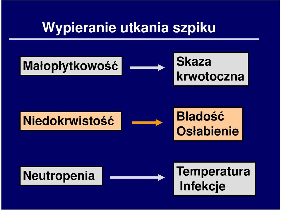 krwotoczna Niedokrwistość