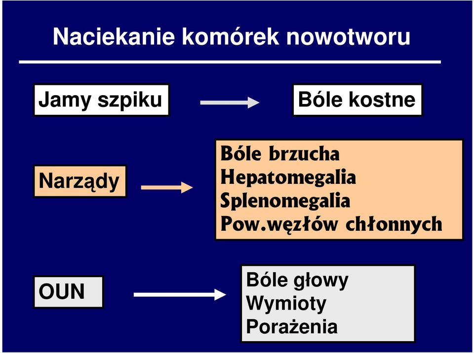 brzucha Hepatomegalia Splenomegalia