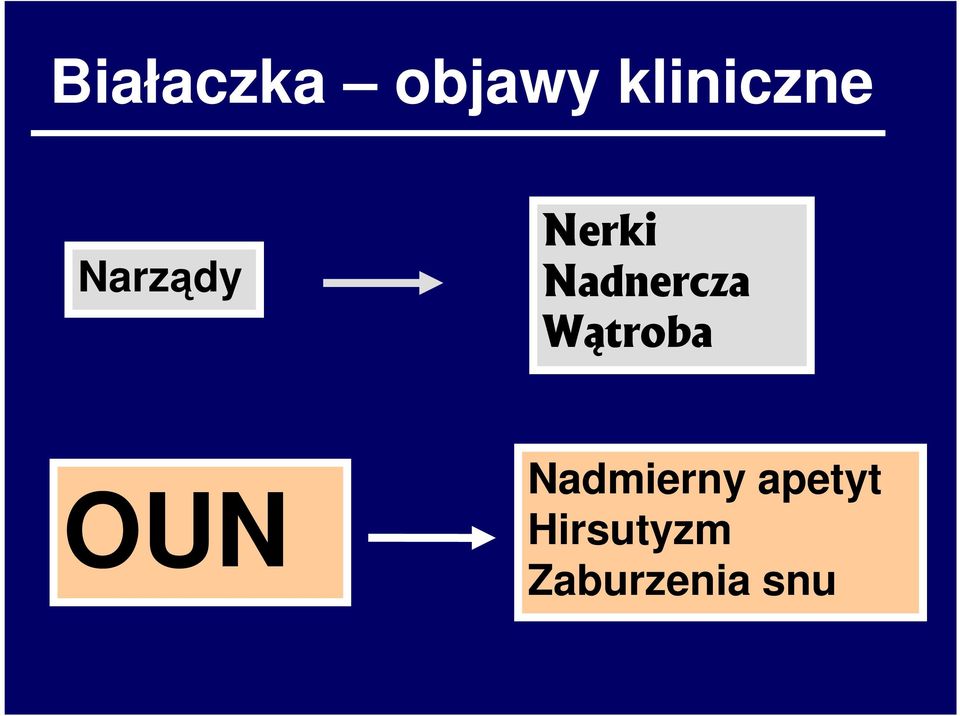 Nadnercza Wątroba OUN