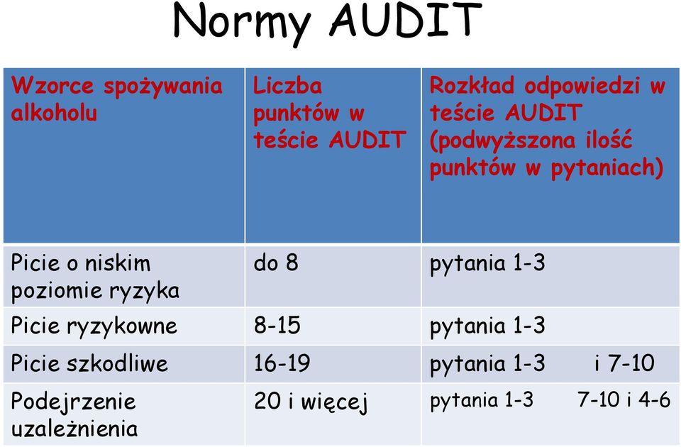 poziomie ryzyka do 8 pytania 1-3 Picie ryzykowne 8-15 pytania 1-3 Picie