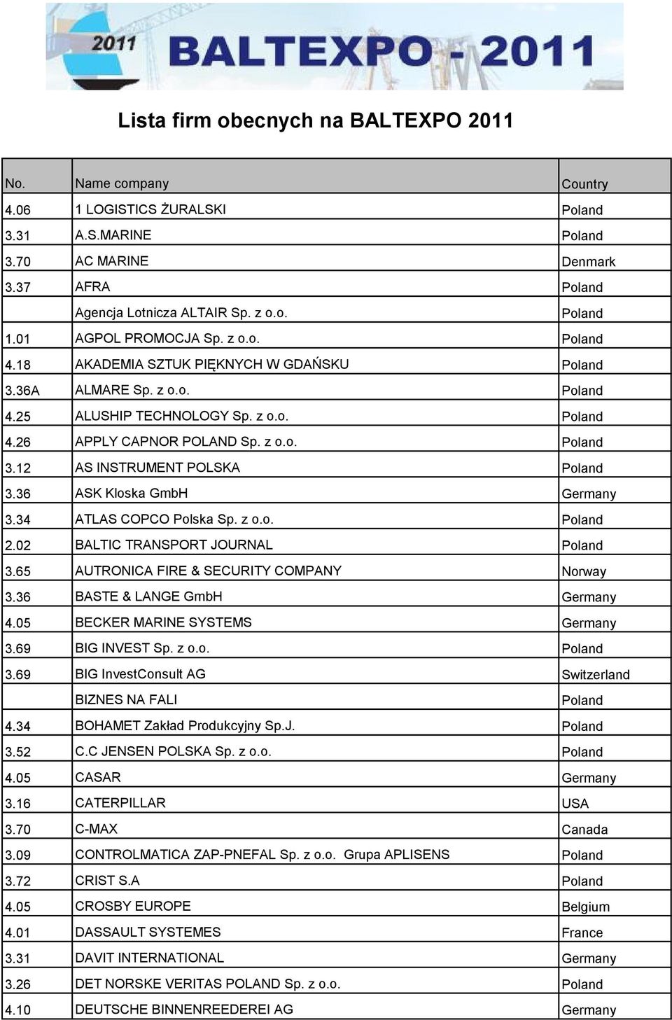 02 BALTIC TRANSPORT JOURNAL 3.65 AUTRONICA FIRE & SECURITY COMPANY Norway 3.36 BASTE & LANGE GmbH Germany 4.05 BECKER MARINE SYSTEMS Germany 3.69 BIG INVEST Sp. z o.o. 3.69 BIG InvestConsult AG Switzerland BIZNES NA FALI 4.