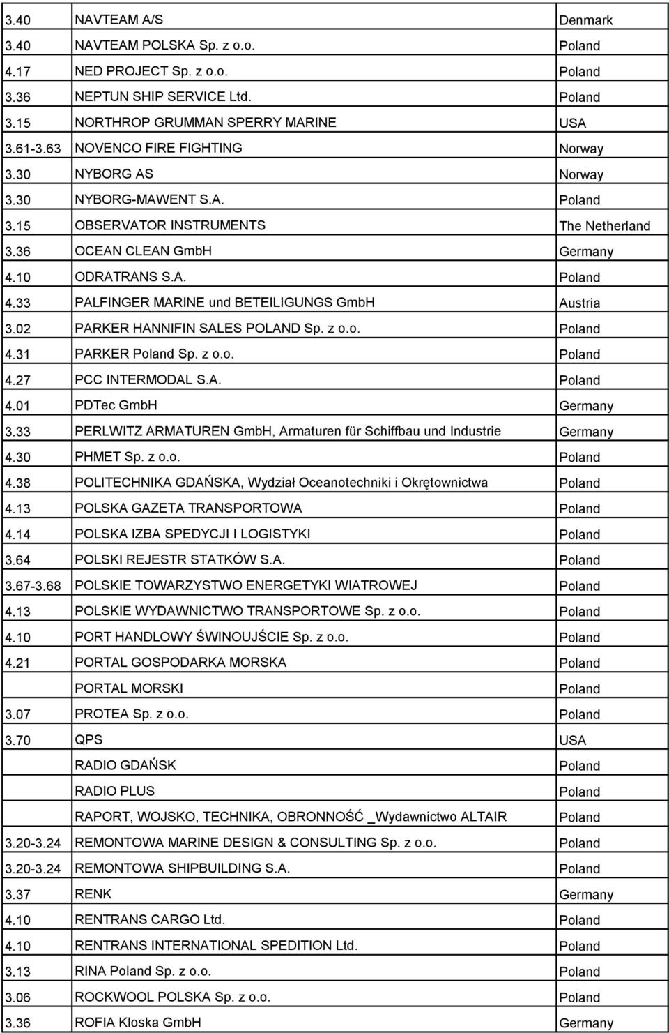 02 PARKER HANNIFIN SALES POLAND Sp. z o.o. 4.31 PARKER Sp. z o.o. 4.27 PCC INTERMODAL S.A. 4.01 PDTec GmbH Germany 3.33 PERLWITZ ARMATUREN GmbH, Armaturen für Schiffbau und Industrie Germany 4.