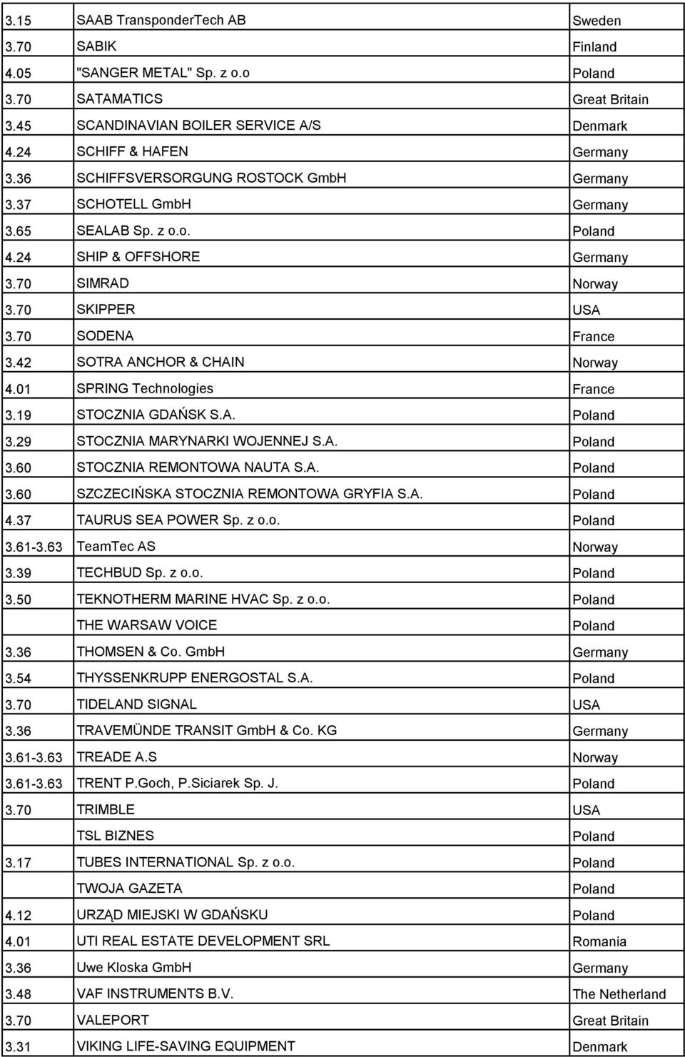 42 SOTRA ANCHOR & CHAIN Norway 4.01 SPRING Technologies France 3.19 STOCZNIA GDAŃSK S.A. 3.29 STOCZNIA MARYNARKI WOJENNEJ S.A. 3.60 STOCZNIA REMONTOWA NAUTA S.A. 3.60 SZCZECIŃSKA STOCZNIA REMONTOWA GRYFIA S.