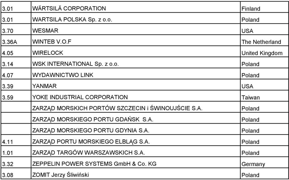 59 YOKE INDUSTRIAL CORPORATION Taiwan ZARZĄD MORSKICH PORTÓW SZCZECIN i ŚWINOUJŚCIE S.A. ZARZĄD MORSKIEGO PORTU GDAŃSK S.A. ZARZĄD MORSKIEGO PORTU GDYNIA S.