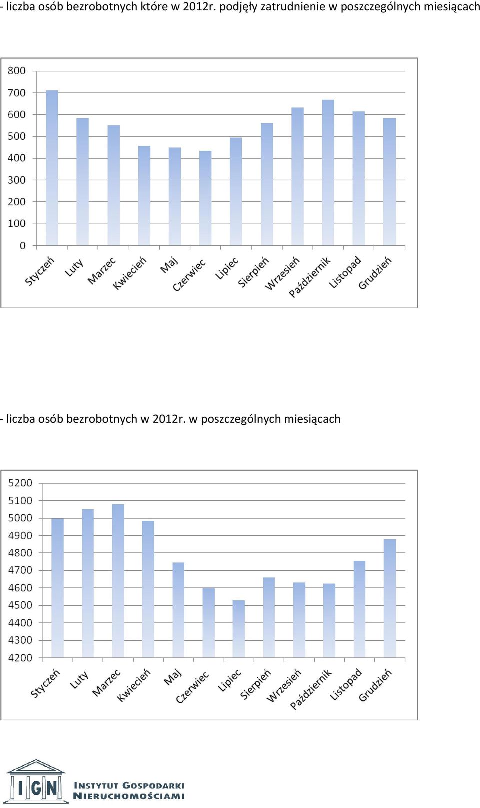 podjęły zatrudnienie w poszczególnych