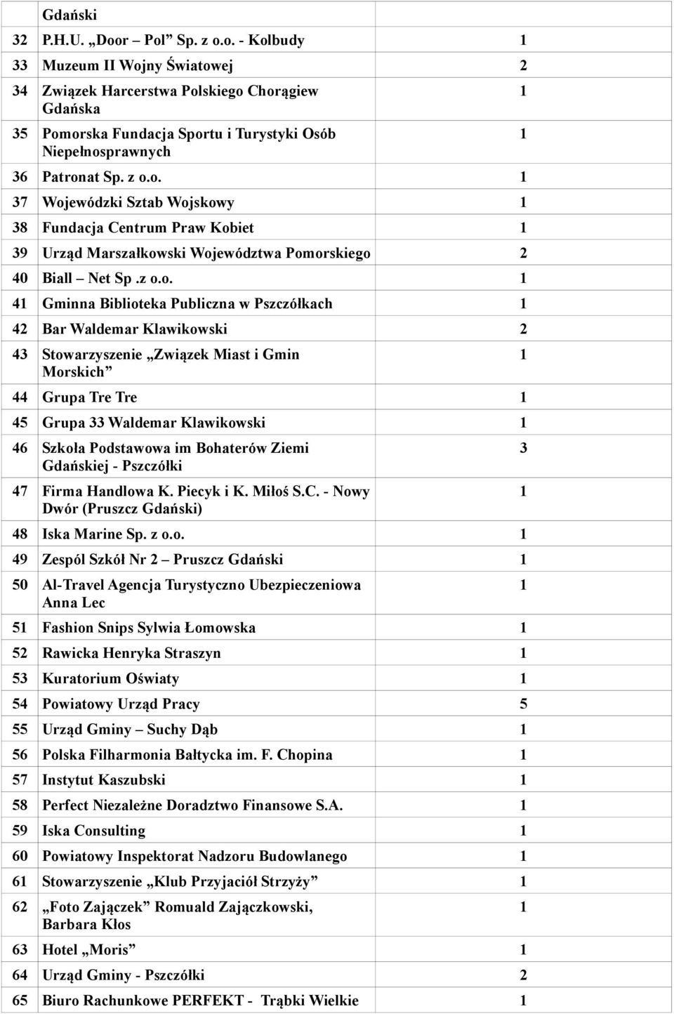 Klawikowski 2 43 Stowarzyszenie Związek Miast i Gmin Morskich 44 Grupa Tre Tre 45 Grupa 33 Waldemar Klawikowski 46 Szkoła Podstawowa im Bohaterów Ziemi Gdańskiej - Pszczółki 47 Firma Handlowa K.