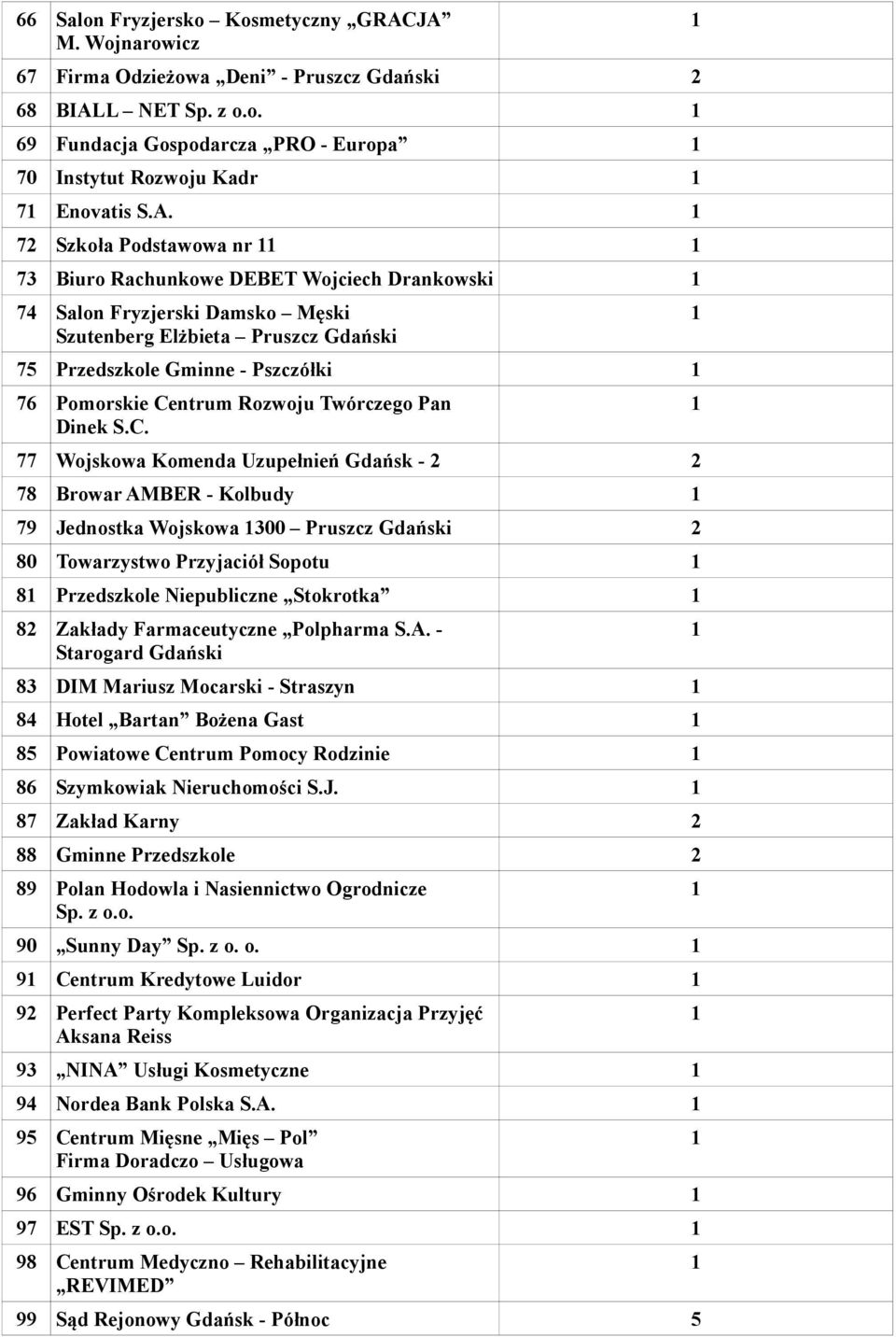 Rachunkowe DEBET Wojciech Drankowski 74 Salon Fryzjerski Damsko Męski Szutenberg Elżbieta Pruszcz Gdański 75 Przedszkole Gminne - Pszczółki 76 Pomorskie Ce