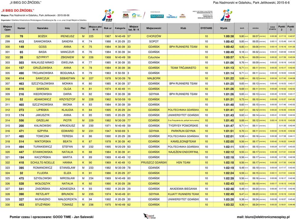 M 40-49 58 Człuchów 10 1:00:57 9,76 0 50 WALKUSZ-MINKO EWELINA K 77 1985 K 0-9 5 GDAŃSK 10 1:01:06 9,76 04 157 GRUŹLEWSKA ANNA K 78 1984 K 0-9 6 GDAŃSK TEAM TRÓJMIASTO 10 1:01:1 9,71 05 490
