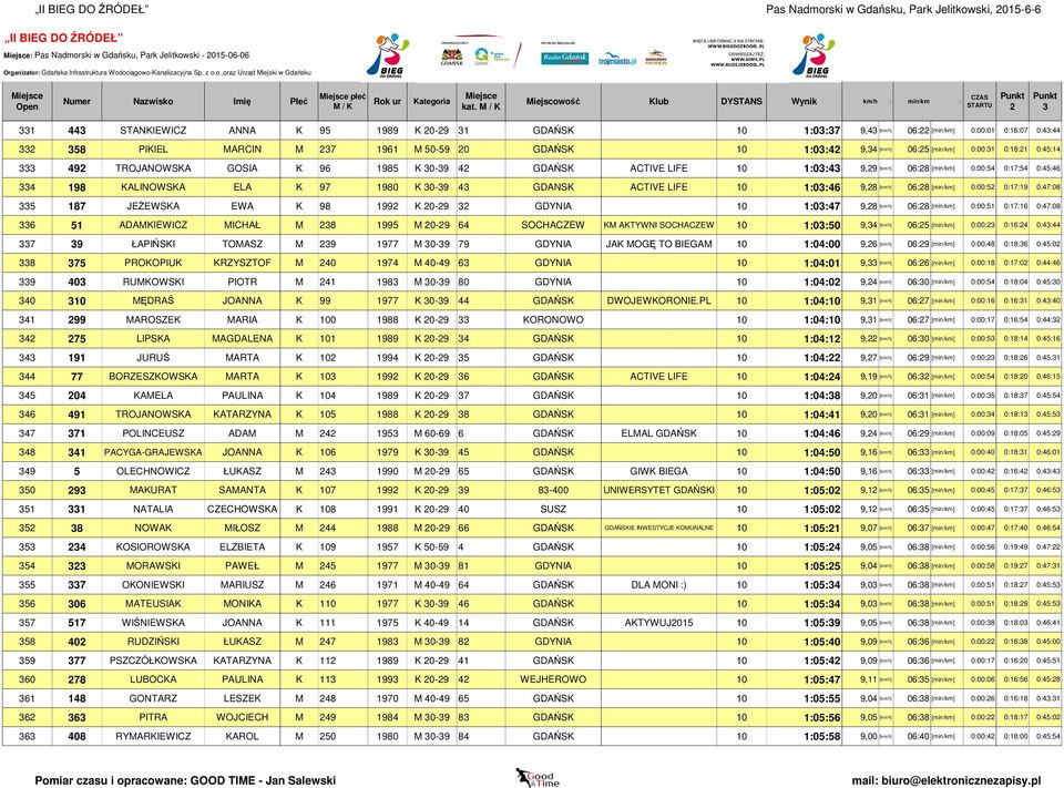 K 0-9 GDYNIA 10 1:0:47 9,8 6 51 ADAMKIEWICZ MICHAŁ M 8 1995 M 0-9 64 SOCHACZEW KM AKTYWNI SOCHACZEW 10 1:0:50 9,4 7 9 ŁAPIŃSKI TOMASZ M 9 1977 M 0-9 79 GDYNIA JAK MOGĘ TO BIEGAM 10 1:04:00 9,6 8 75