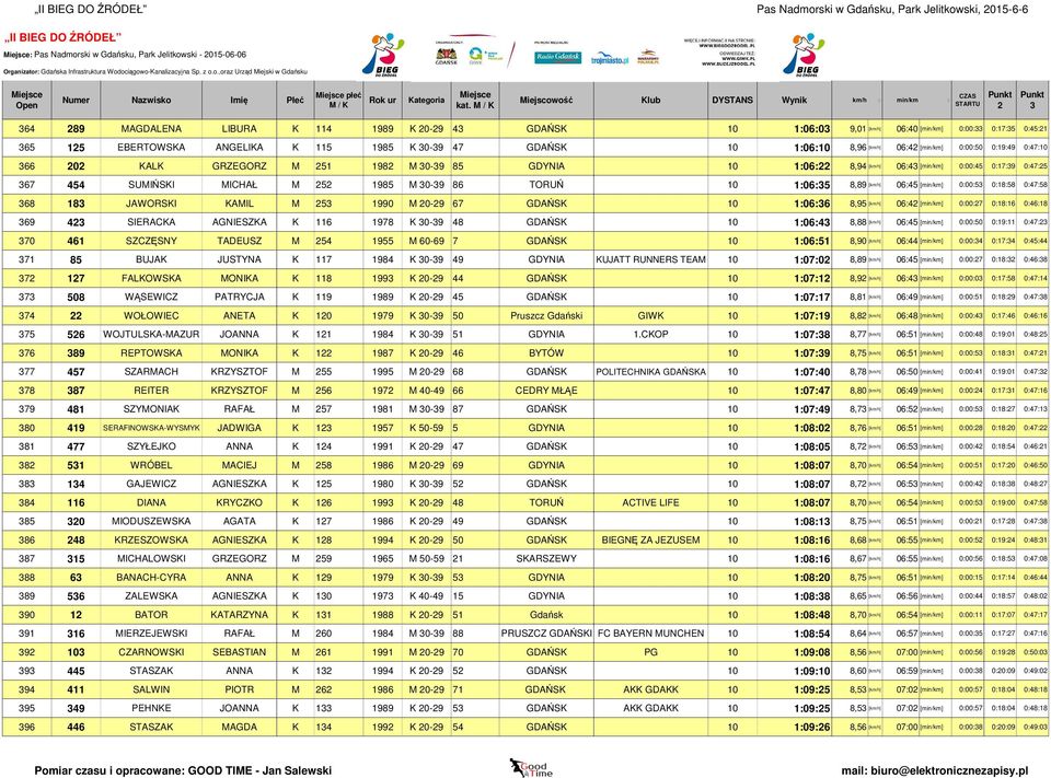 1990 M 0-9 67 GDAŃSK 10 1:06:6 8,95 69 4 SIERACKA AGNIESZKA K 116 1978 K 0-9 48 GDAŃSK 10 1:06:4 8,88 70 461 SZCZĘSNY TADEUSZ M 54 1955 M 60-69 7 GDAŃSK 10 1:06:51 8,90 71 85 BUJAK JUSTYNA K 117 1984