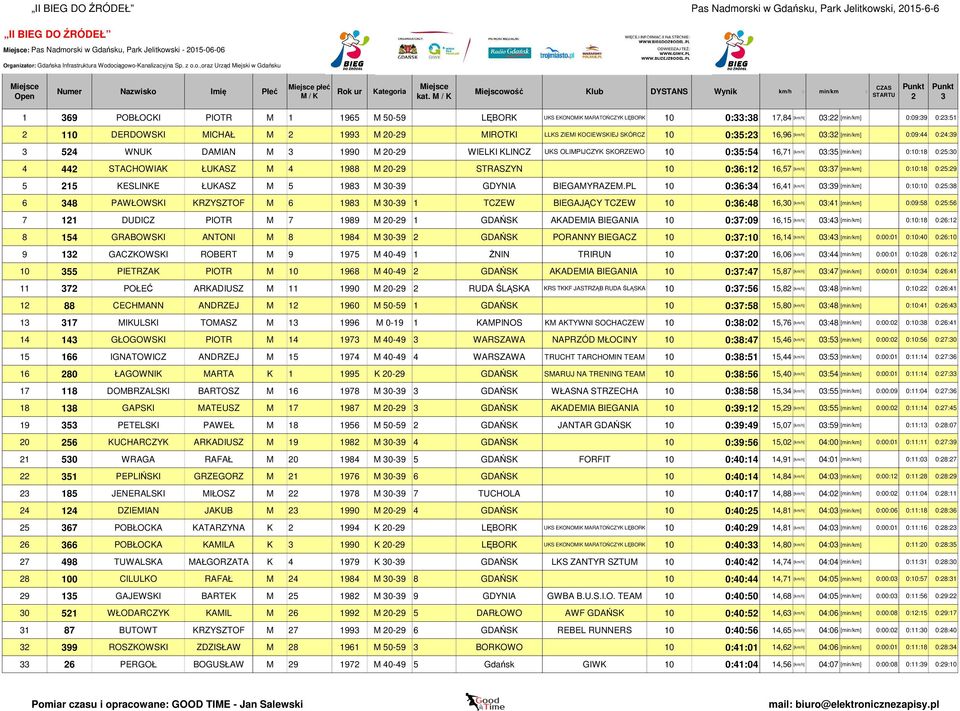 4 1988 M 0-9 STRASZYN 10 0:6:1 16,57 5 15 KESLINKE ŁUKASZ M 5 198 M 0-9 GDYNIA BIEGAMYRAZEM.