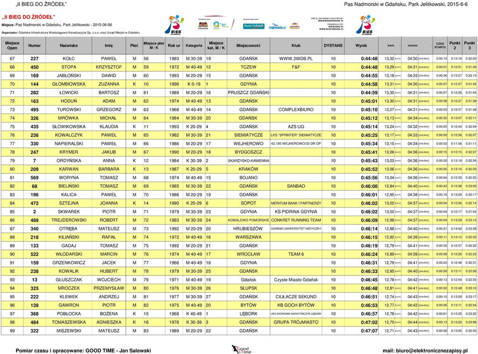 GDYNIA 10 0:44:58 1,1 71 8 ŁOWICKI BARTOSZ M 61 1989 M 0-9 16 PRUSZCZ GDAŃSKI 10 0:44:59 1,0 7 16 HODUŃ ADAM M 6 1974 M 40-49 1 GDAŃSK 10 0:45:01 1,0 7 495 TUROWSKI GRZEGORZ M 6 1968 M 40-49 14