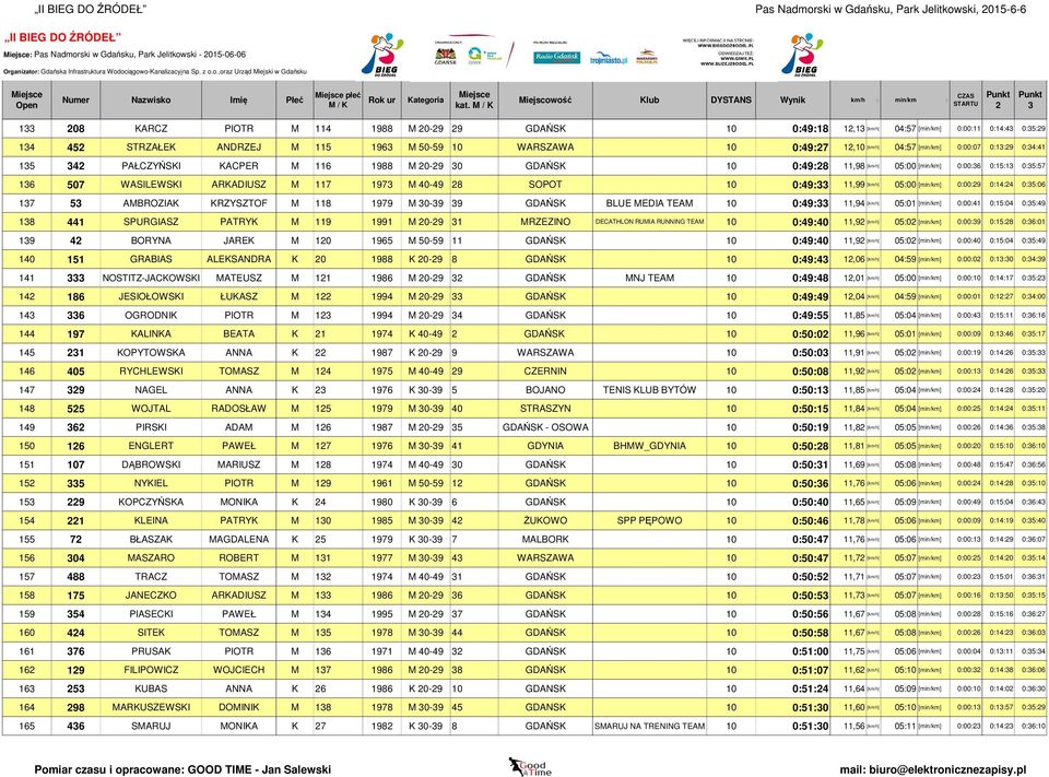 118 1979 M 0-9 9 GDAŃSK BLUE MEDIA TEAM 10 0:49: 11,94 18 441 SPURGIASZ PATRYK M 119 1991 M 0-9 1 MRZEZINO DECATHLON RUMIA RUNNING TEAM 10 0:49:40 11,9 19 4 BORYNA JAREK M 10 1965 M 50-59 11 GDAŃSK