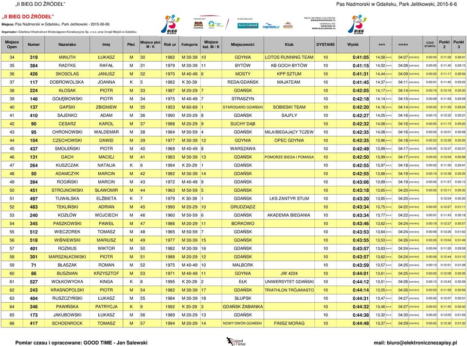 0:41:45 14,7 8 4 KŁOSAK PIOTR M 1987 M 0-9 7 GDAŃSK 10 0:4:05 14,17 9 146 GOŁĘBIOWSKI PIOTR M 4 1975 M 40-49 7 STRASZYN 10 0:4:18 14,14 40 17 GAPSKI ZBIGNIEW M 5 195 M 60-69 1 STAROGARD GDAŃSKI