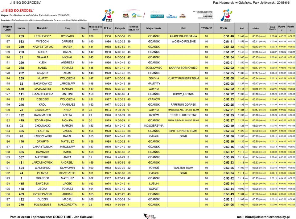 0:51:5 11,4 170 1 NAWAŁA MICHAŁ M 14 1984 M 0-9 47 GDAŃSK 10 0:51:54 11,45 171 0 KLEIN ANDRZEJ M 144 1966 M 40-49 GDAŃSK 10 0:5:01 11,50 17 88 MADEJ TOMASZ M 145 1975 M 40-49 4 SOSNOWIEC SKARPA