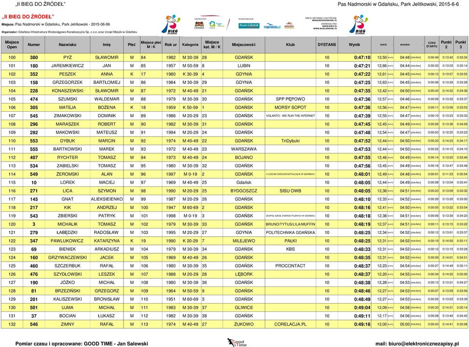 M 40-49 1 GDAŃSK 10 0:47:5 1,4 105 474 SZUMSKI WALDEMAR M 88 1979 M 0-9 0 GDAŃSK SPP PĘPOWO 10 0:47:6 1,57 106 05 MATEJA BOŻENA K 18 1959 K 50-59 1 GDAŃSK MORSY SOPOT 10 0:47:6 1,56 107 545