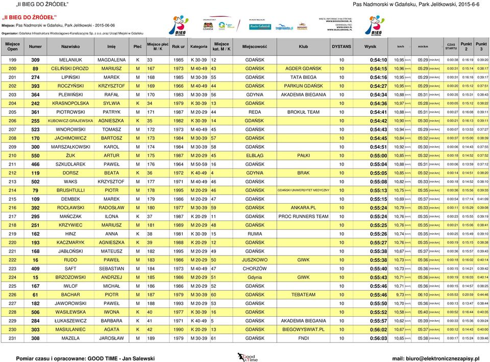 PARKUN GDAŃSK 10 0:54:7 10,95 0 64 PLEWIŃSKI RAFAŁ M 170 198 M 0-9 56 GDYNIA AKADEMIA BIEGANIA 10 0:54:4 10,88 04 4 KRASNOPOLSKA SYLWIA K 4 1979 K 0-9 1 GDAŃSK 10 0:54:6 10,97 05 61 PIOTROWSKI PATRYK