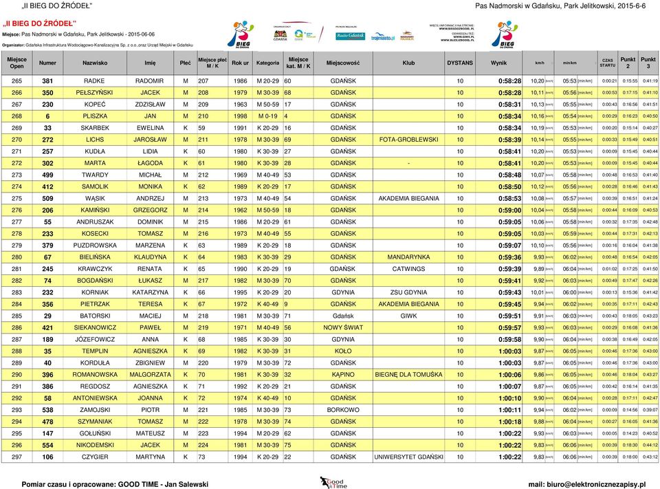 GDAŃSK 10 0:58:4 10,19 70 7 LICHS JAROSŁAW M 11 1978 M 0-9 69 GDAŃSK FOTA-GROBLEWSKI 10 0:58:9 10,14 71 57 KUDŁA LIDIA K 60 1980 K 0-9 7 GDAŃSK 10 0:58:41 10,0 7 0 MARTA ŁAGODA K 61 1980 K 0-9 8