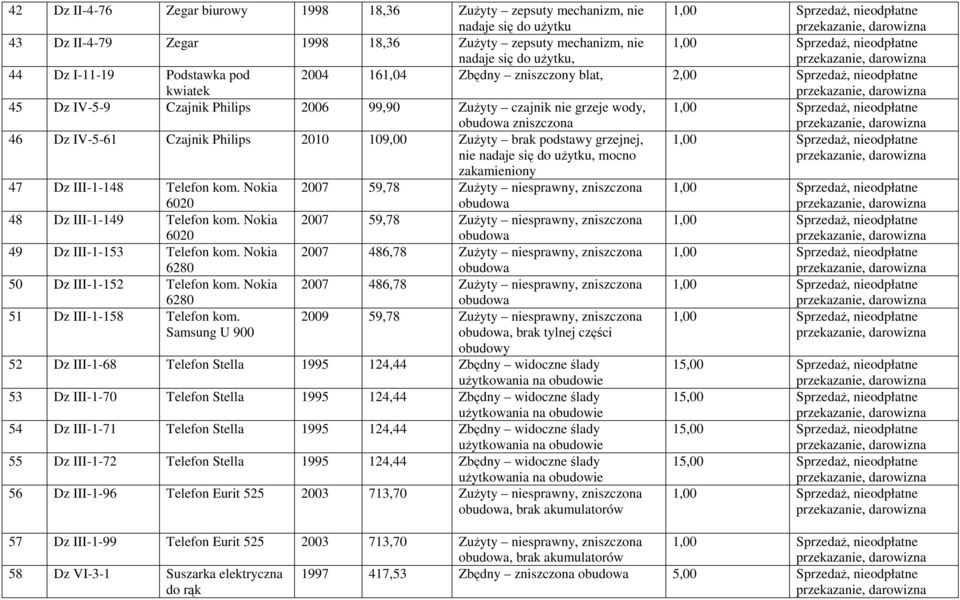 zakamieniony 47 Dz III-1-148 Telefon kom. Nokia 6020 2007 59,78 Zużyty niesprawny, zniszczona 48 Dz III-1-149 Telefon kom.
