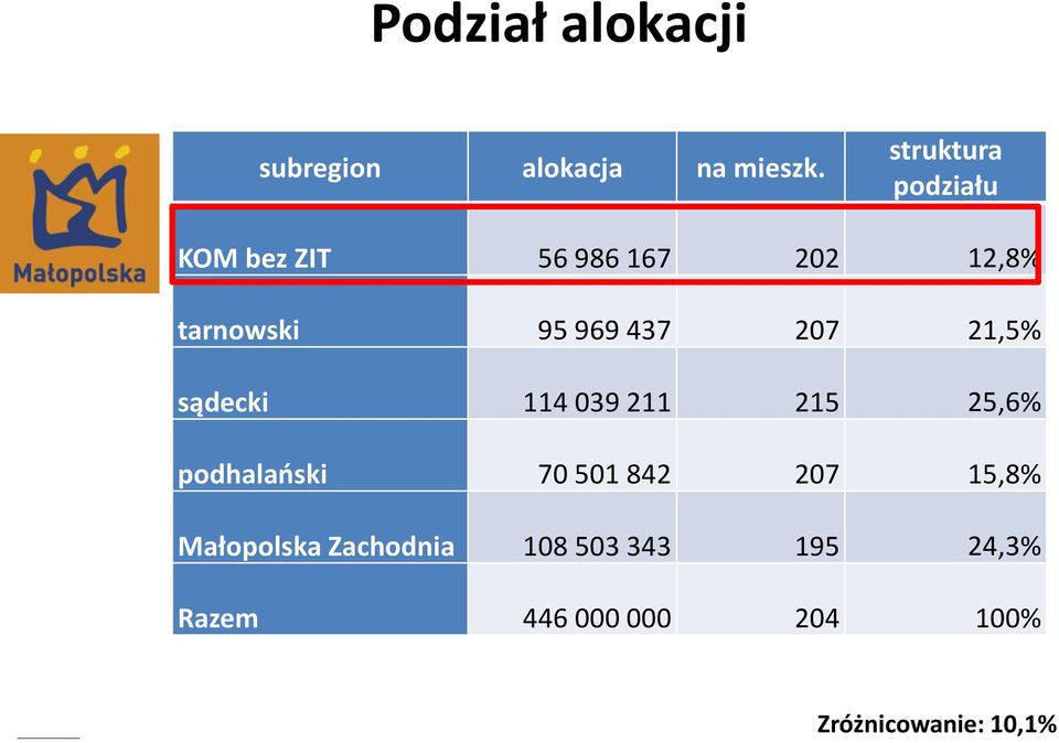 437 207 21,5% sądecki 114 039 211 215 25,6% podhalański 70 501 842 207