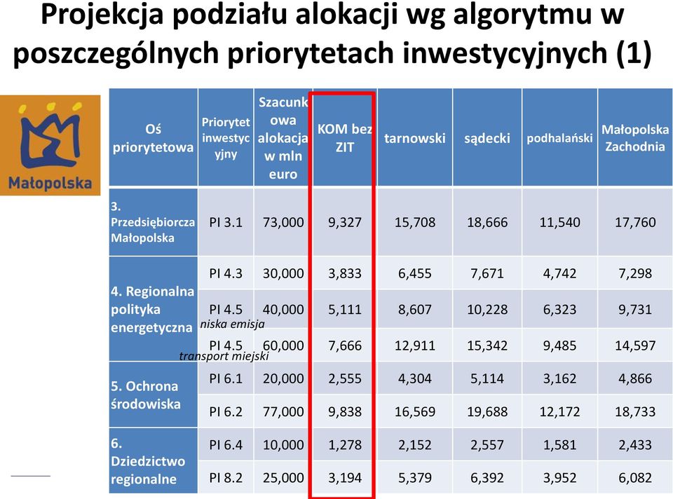 3 30,000 3,833 6,455 7,671 4,742 7,298 PI 4.5 40,000 5,111 8,607 10,228 6,323 9,731 niska emisja PI 4.5 60,000 7,666 12,911 15,342 9,485 14,597 transport miejski PI 6.