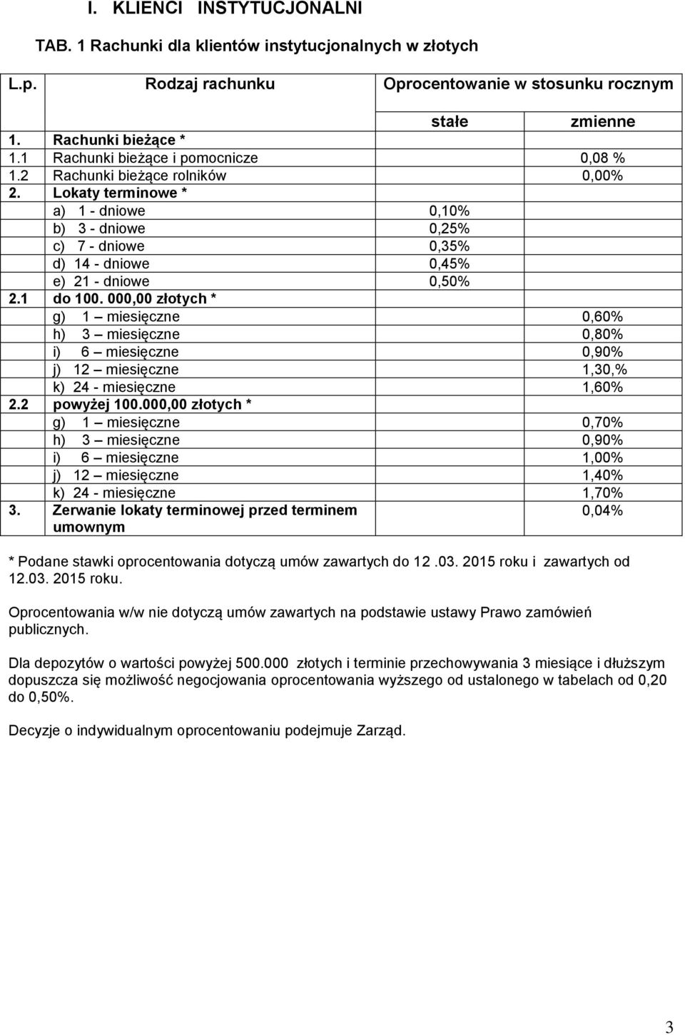000,00 złotych * g) 1 miesięczne 0,60% h) 3 miesięczne 0,80% i) 6 miesięczne 0,90% j) 12 miesięczne 1,30,% k) 24 - miesięczne 1,60% 2.2 powyżej 100.