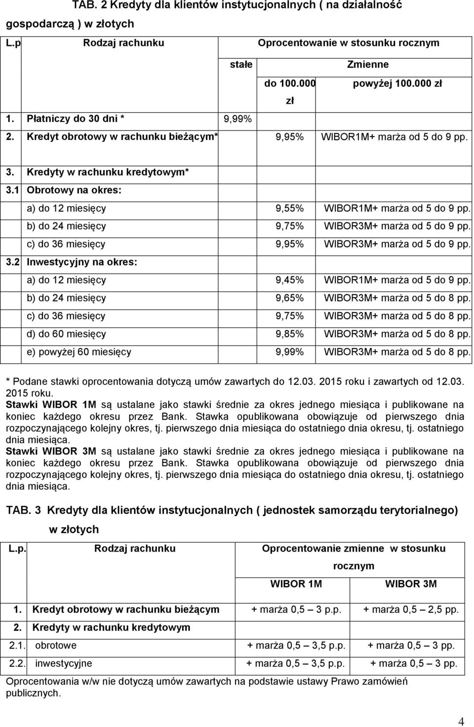 b) do 24 miesięcy 9,75% WIBOR3M+ marża od 5 do 9 pp. c) do 36 miesięcy 9,95% WIBOR3M+ marża od 5 do 9 pp. 3.2 Inwestycyjny na okres: a) do 12 miesięcy 9,45% WIBOR1M+ marża od 5 do 9 pp.