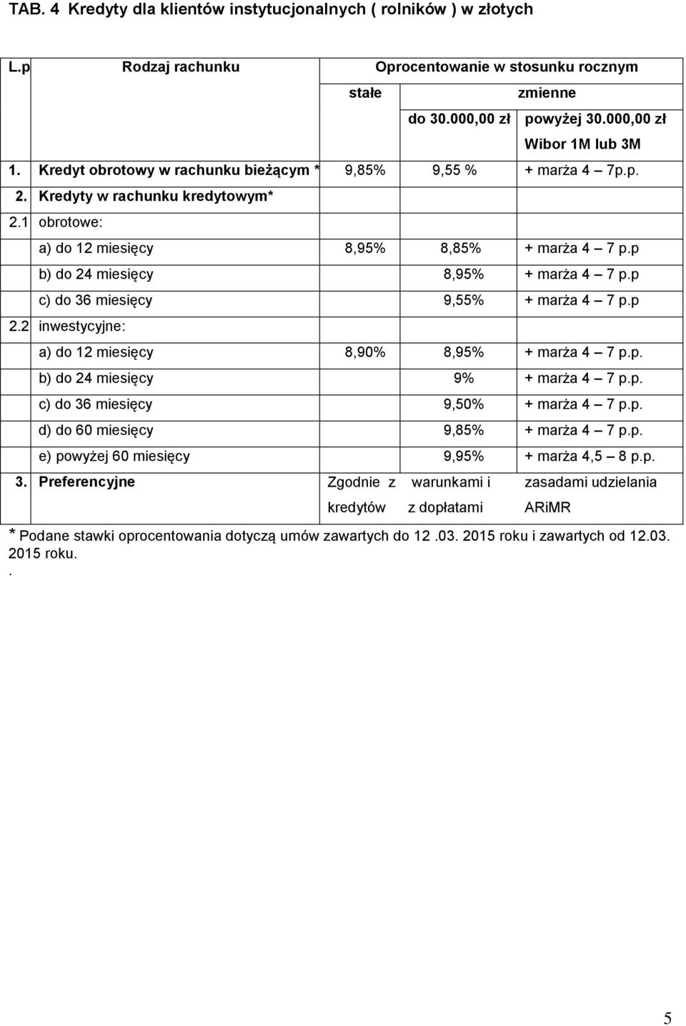 p. b) do 24 miesięcy 9% + marża 4 7 p.p. c) do 36 miesięcy 9,50% + marża 4 7 p.p. d) do 60 miesięcy 9,85% + marża 4 7 p.p. e) powyżej 60 miesięcy 9,95% + marża 4,5 8 p.p. 3. Preferencyjne Zgodnie z kredytów warunkami i z dopłatami zasadami udzielania ARiMR * Podane stawki oprocentowania dotyczą umów zawartych do 12.