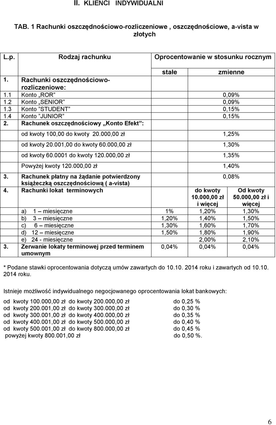 000,00 zł 1,30% od kwoty 60.0001 do kwoty 120.000,00 zł 1,35% Powyżej kwoty 120.000,00 zł 1,40% 3. Rachunek płatny na żądanie potwierdzony 0,08% książeczką oszczędnościową ( a-vista) 4.