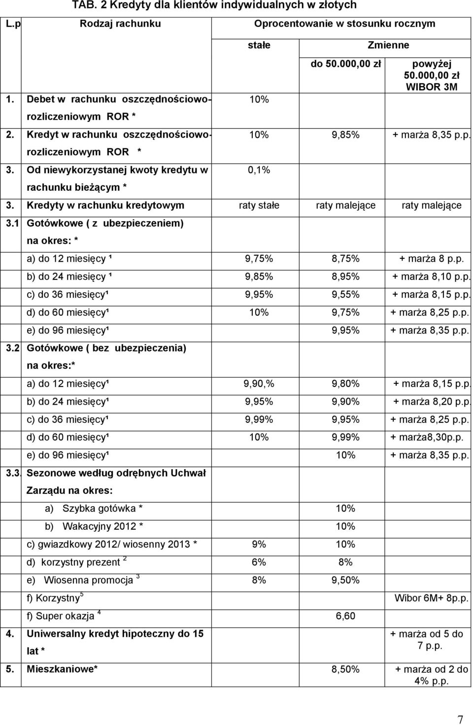 Kredyty w rachunku kredytowym raty raty malejące raty malejące 3.1 Gotówkowe ( z ubezpieczeniem) na okres: * a) do 12 miesięcy ¹ 9,75% 8,75% + marża 8 p.p. b) do 24 miesięcy ¹ 9,85% 8,95% + marża 8,10 p.