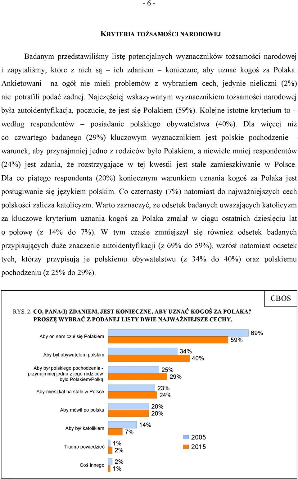 Najczęściej wskazywanym wyznacznikiem tożsamości narodowej była autoidentyfikacja, poczucie, że jest Polakiem (59%).