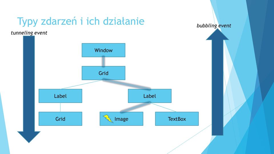 bubbling event Window