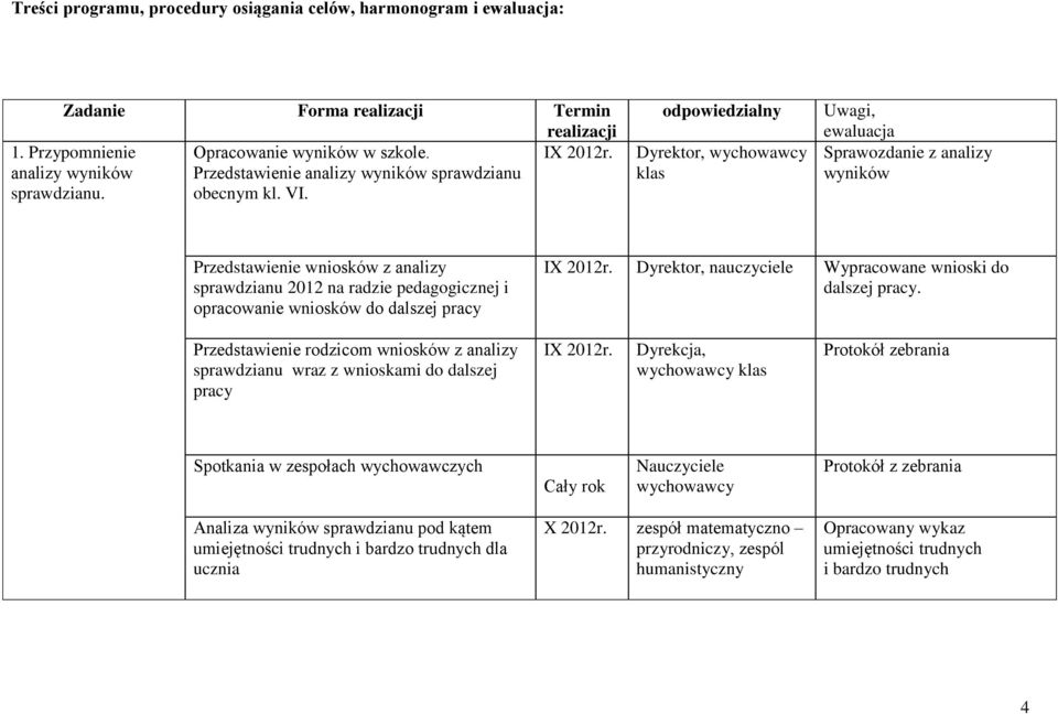 odpowiedzialny Dyrektor, wychowawcy klas Uwagi, ewaluacja Sprawozdanie z analizy wyników Przedstawienie wniosków z analizy sprawdzianu 2012 na radzie pedagogicznej i opracowanie wniosków do dalszej