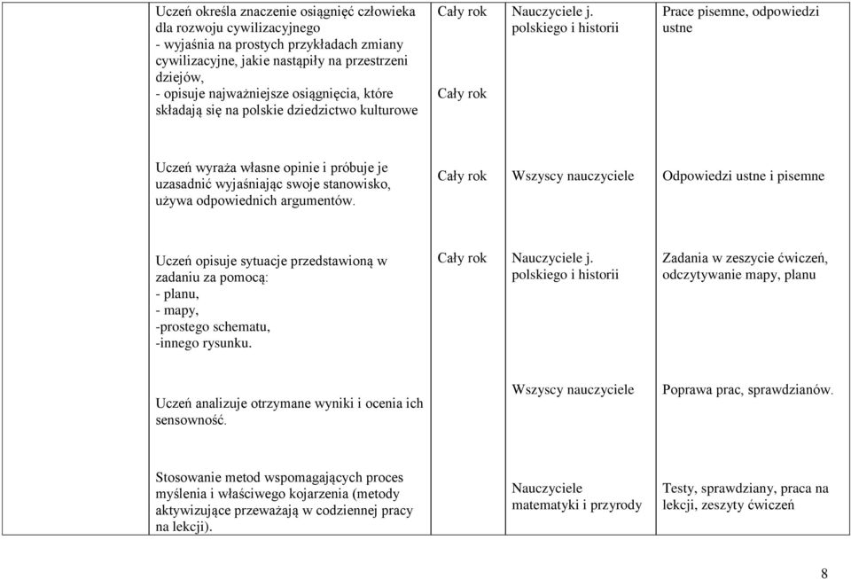 polskiego i historii Prace pisemne, odpowiedzi ustne Uczeń wyraża własne opinie i próbuje je uzasadnić wyjaśniając swoje stanowisko, używa odpowiednich argumentów.