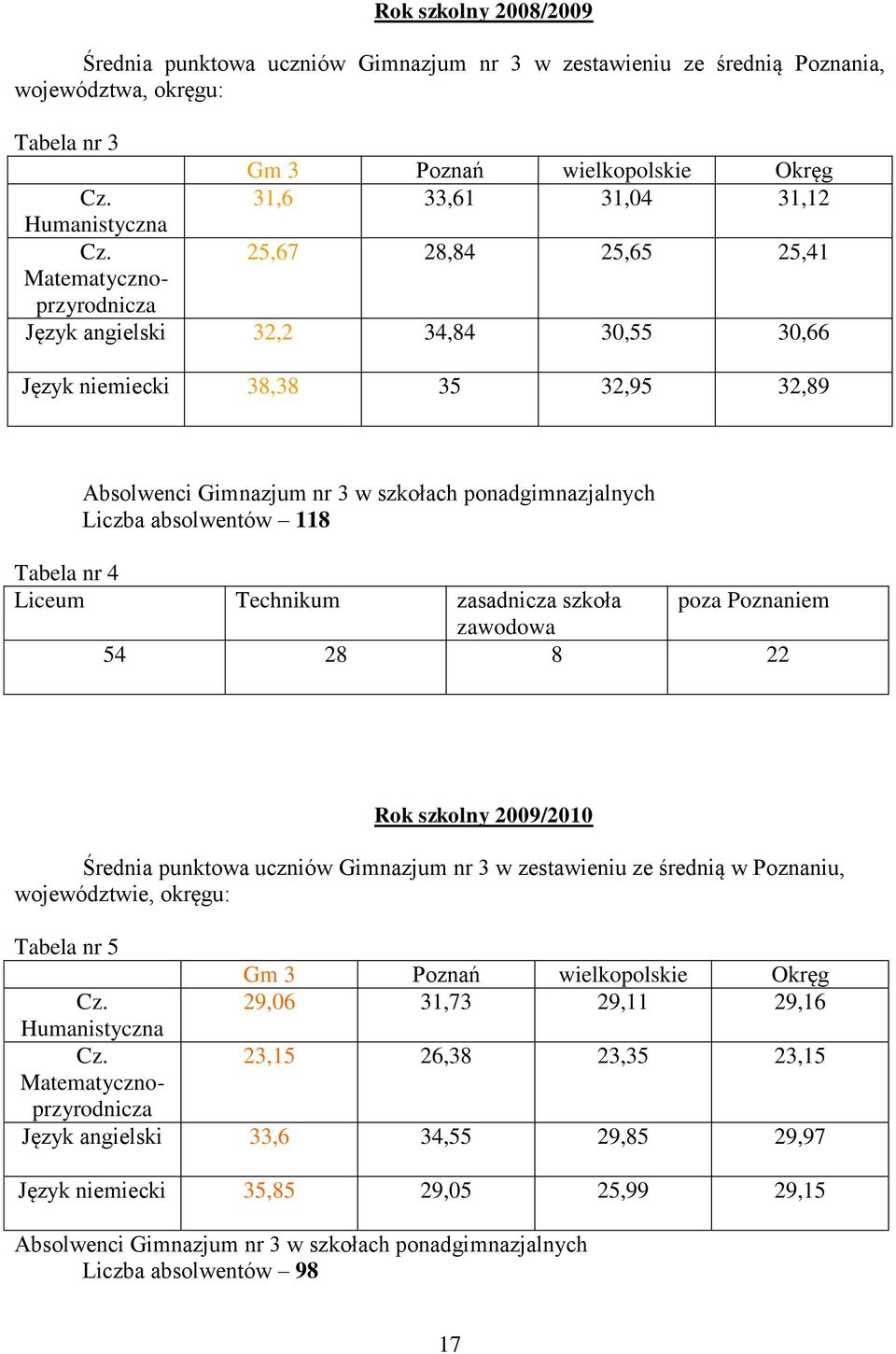 25,67 28,84 25,65 25,41 Matematycznoprzyrodnicza Język angielski 32,2 34,84 30,55 30,66 Język niemiecki 38,38 35 32,95 32,89 Absolwenci Gimnazjum nr 3 w szkołach ponadgimnazjalnych Liczba absolwentów